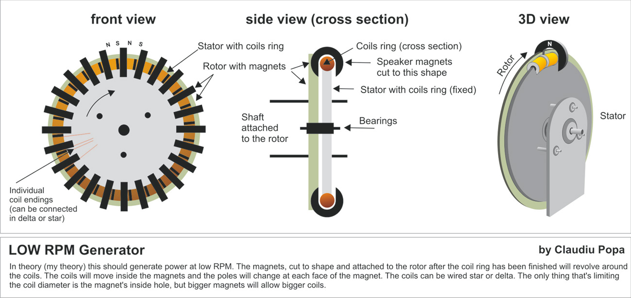 Re: Low RPM generator - good ...