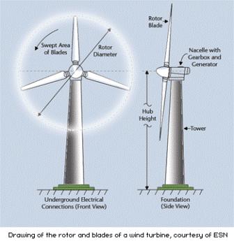 Wind Energy Turbines