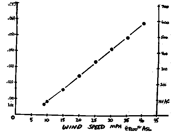 Anemometer Wind Speed Chart