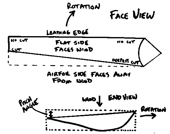 Blade face diagram showing cuts